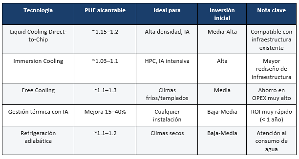Comparativa rápida: ¿qué tecnología encaja mejor con cada necesidad?